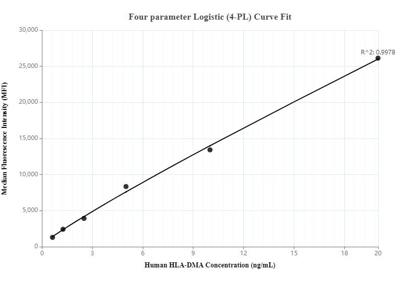 Cytometric bead array standard curve of MP00018-1